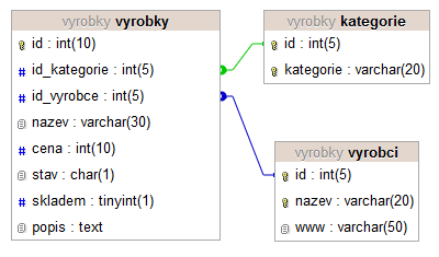 Relace mezi tabulkami vyrobky - kategorie a vyrobky - vyrobci