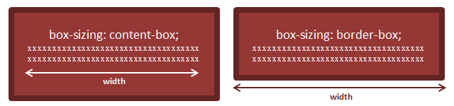 Ukázka box-sizing