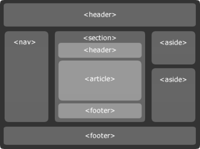 Ukázky rozvržení v HTML5