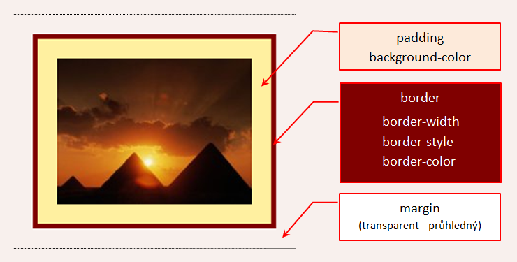Obrázek - padding, border, margin