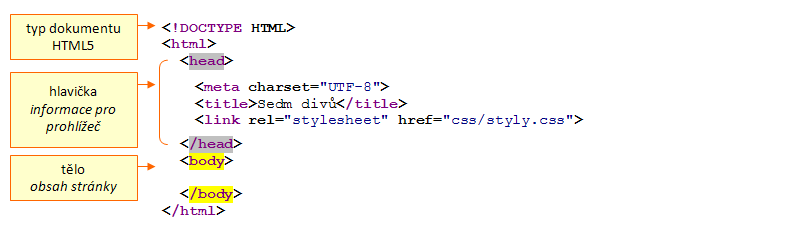 Struktura dokumentu verze HTML5