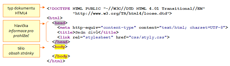 Struktura dokumentu verze HTML5